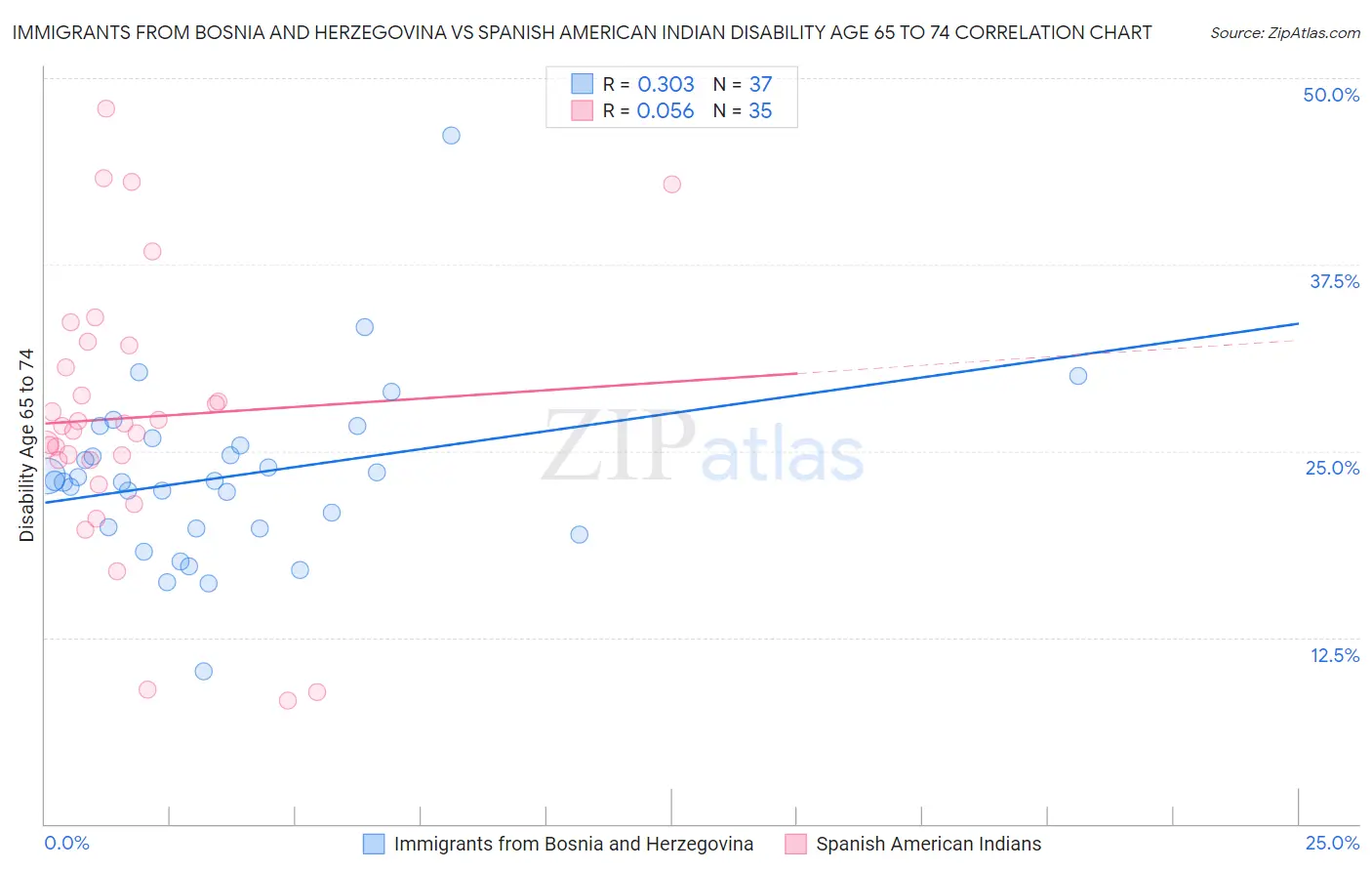 Immigrants from Bosnia and Herzegovina vs Spanish American Indian Disability Age 65 to 74