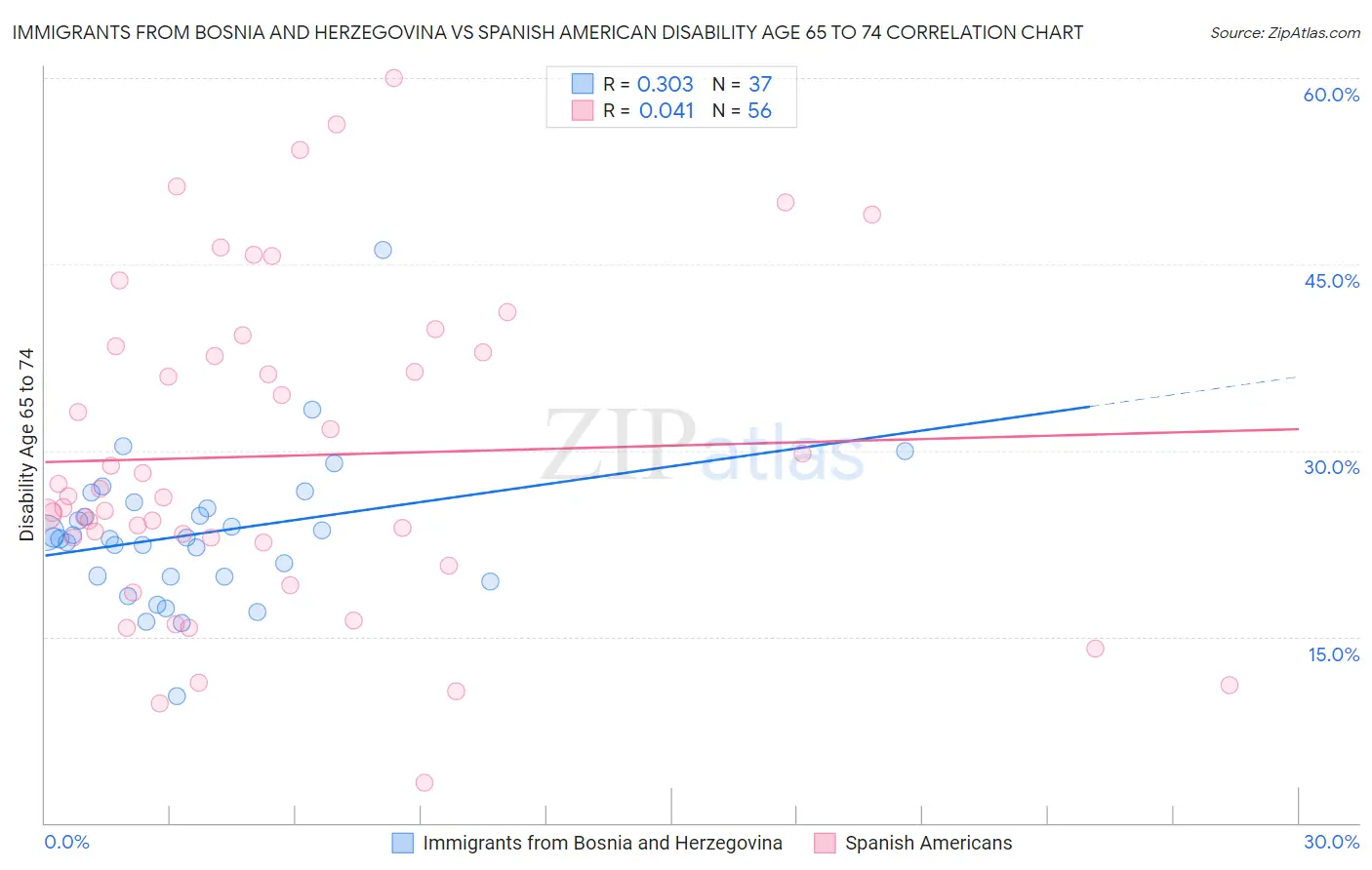 Immigrants from Bosnia and Herzegovina vs Spanish American Disability Age 65 to 74