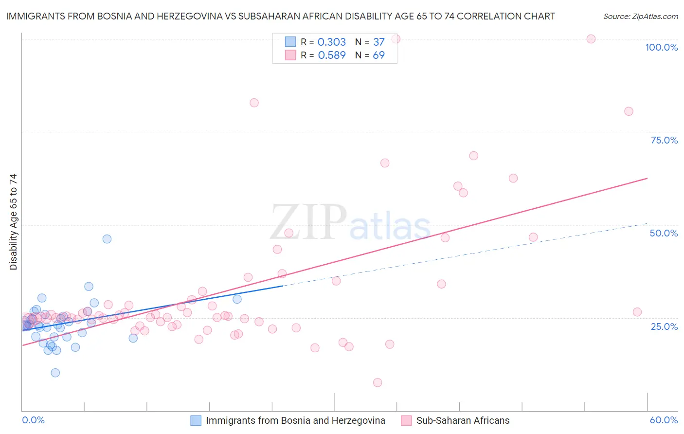 Immigrants from Bosnia and Herzegovina vs Subsaharan African Disability Age 65 to 74