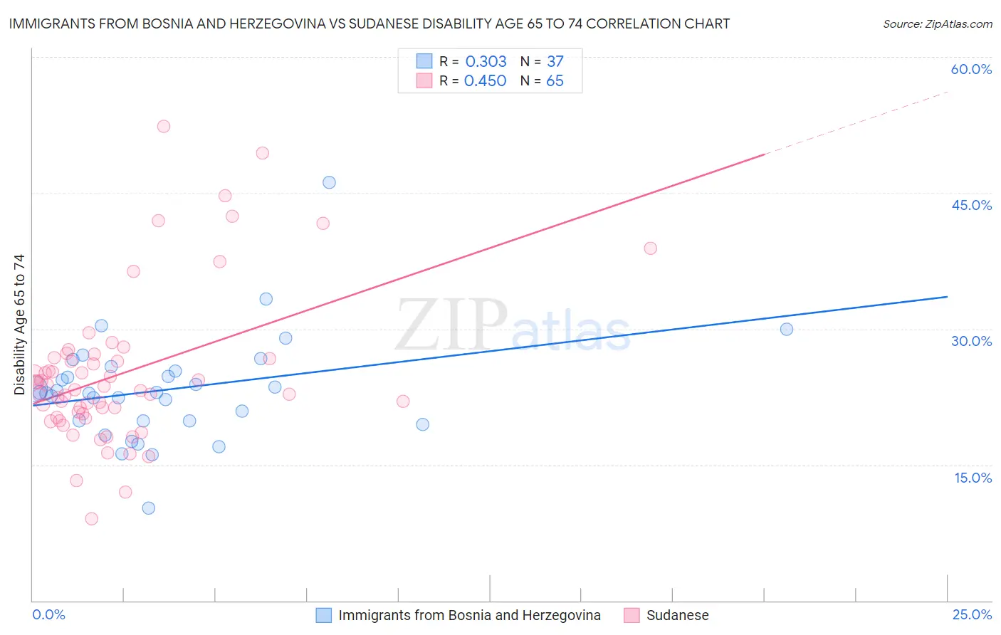 Immigrants from Bosnia and Herzegovina vs Sudanese Disability Age 65 to 74