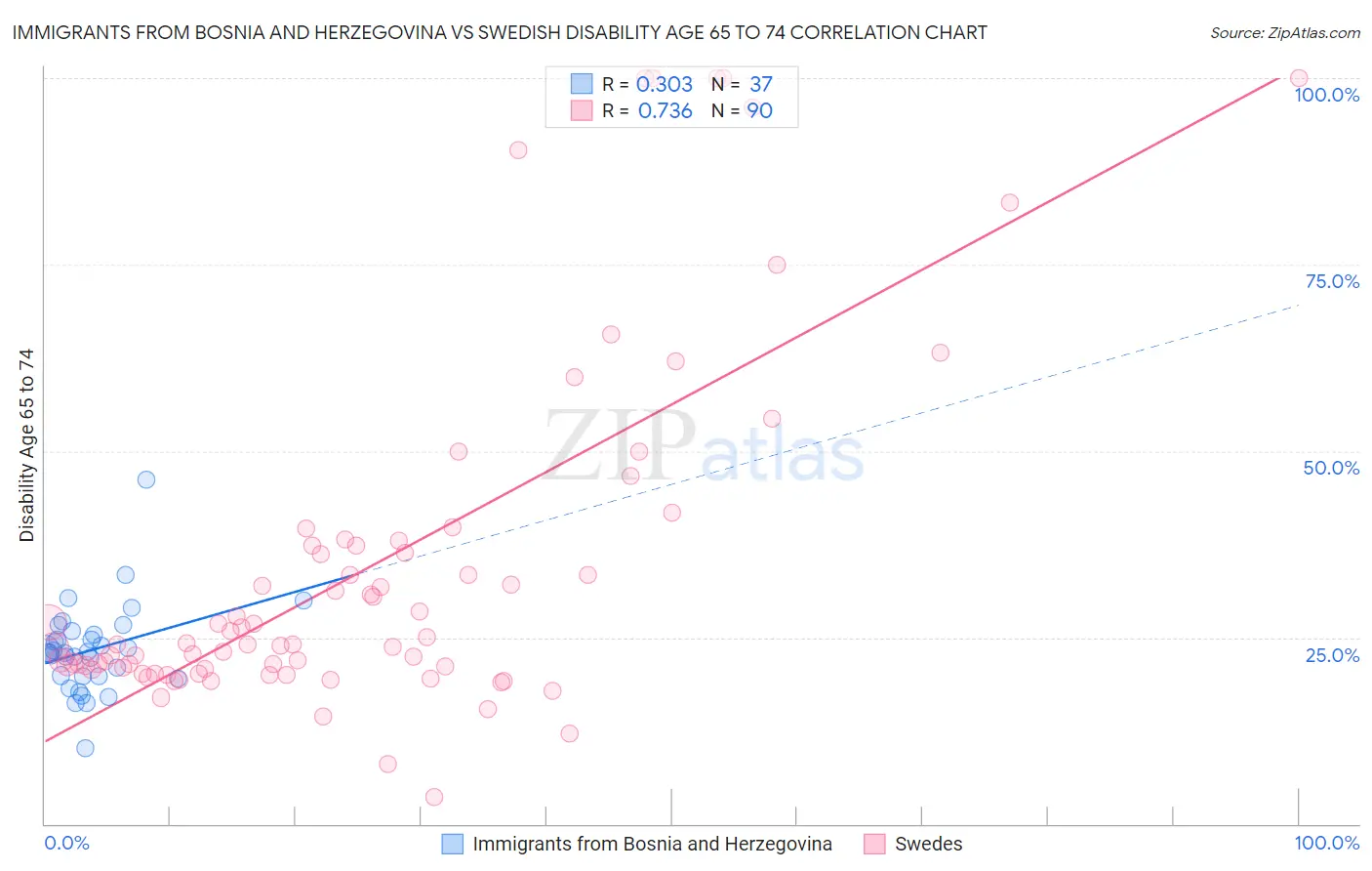 Immigrants from Bosnia and Herzegovina vs Swedish Disability Age 65 to 74