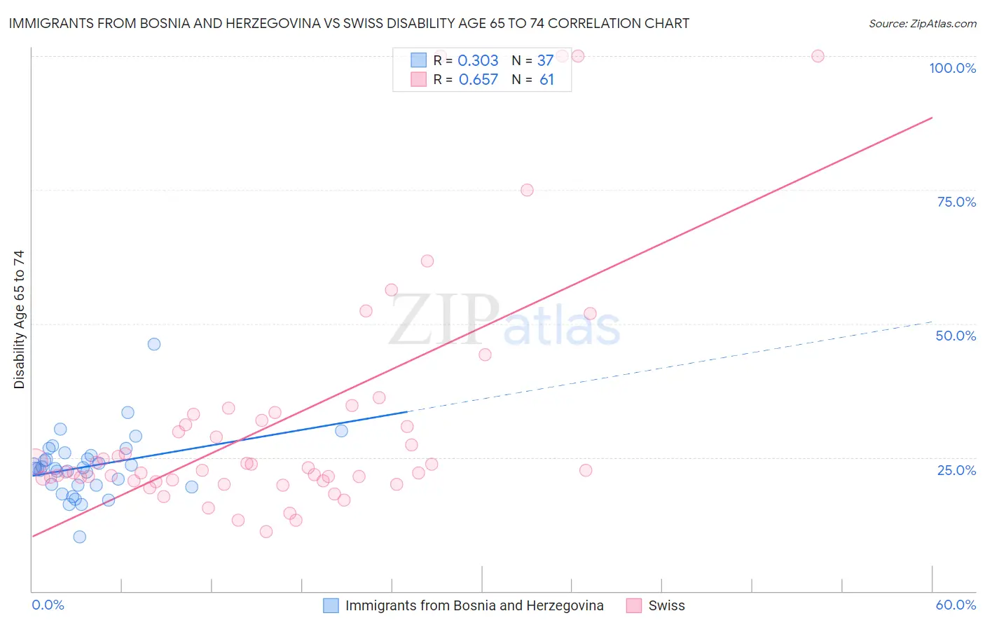 Immigrants from Bosnia and Herzegovina vs Swiss Disability Age 65 to 74