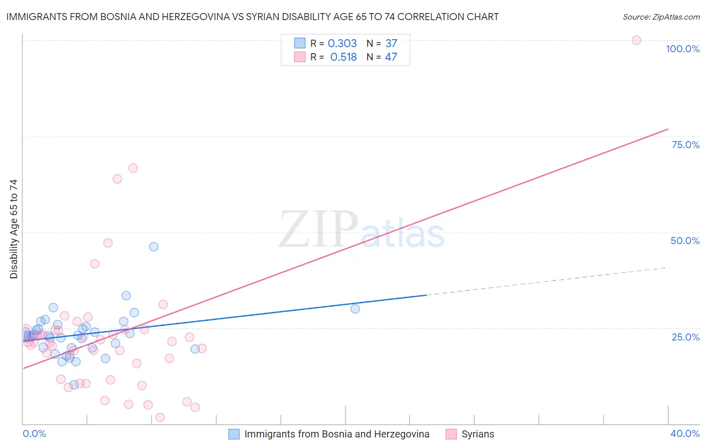 Immigrants from Bosnia and Herzegovina vs Syrian Disability Age 65 to 74