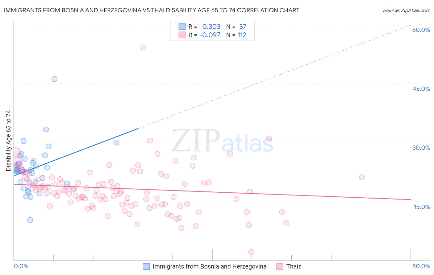 Immigrants from Bosnia and Herzegovina vs Thai Disability Age 65 to 74