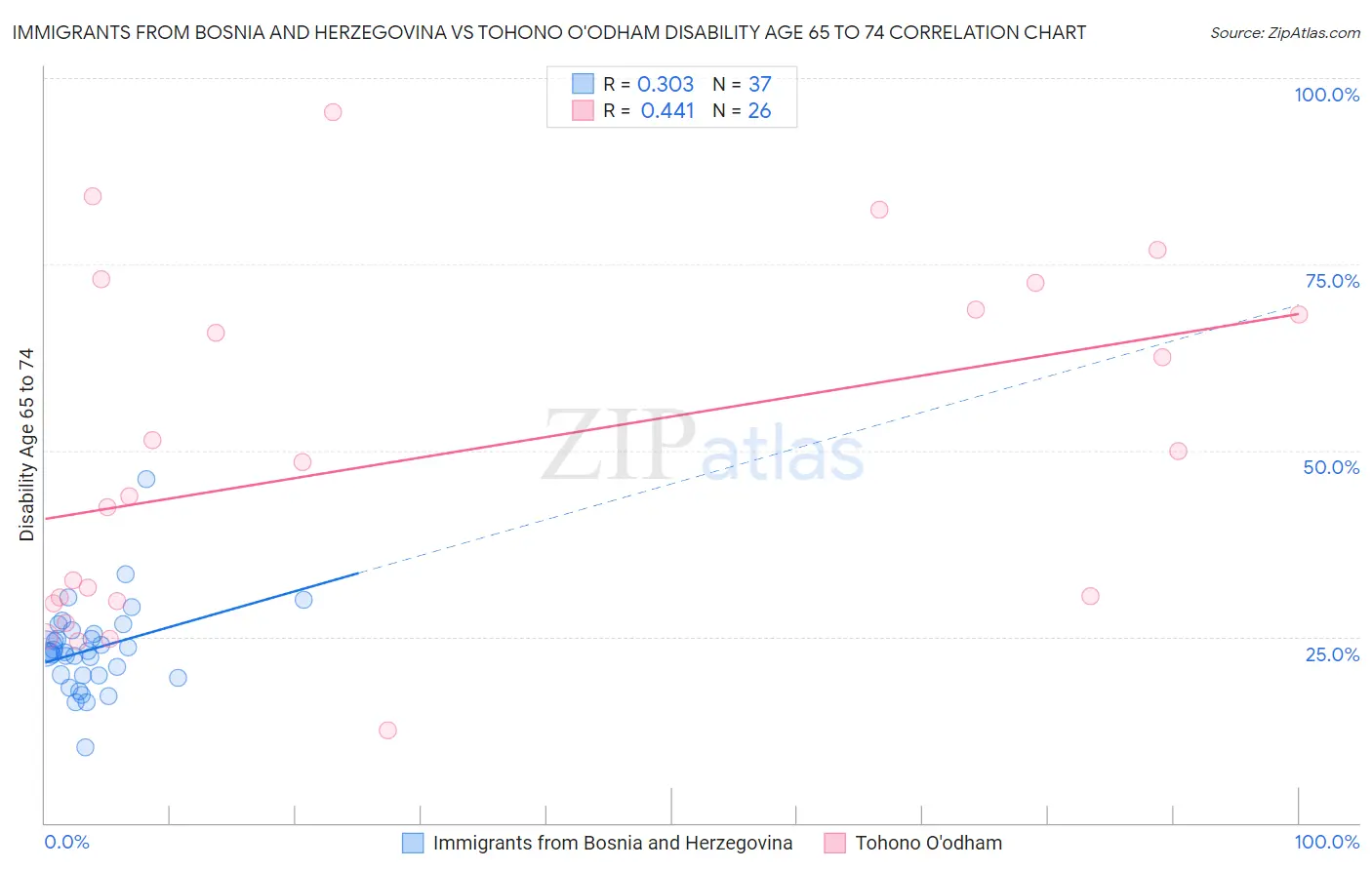 Immigrants from Bosnia and Herzegovina vs Tohono O'odham Disability Age 65 to 74