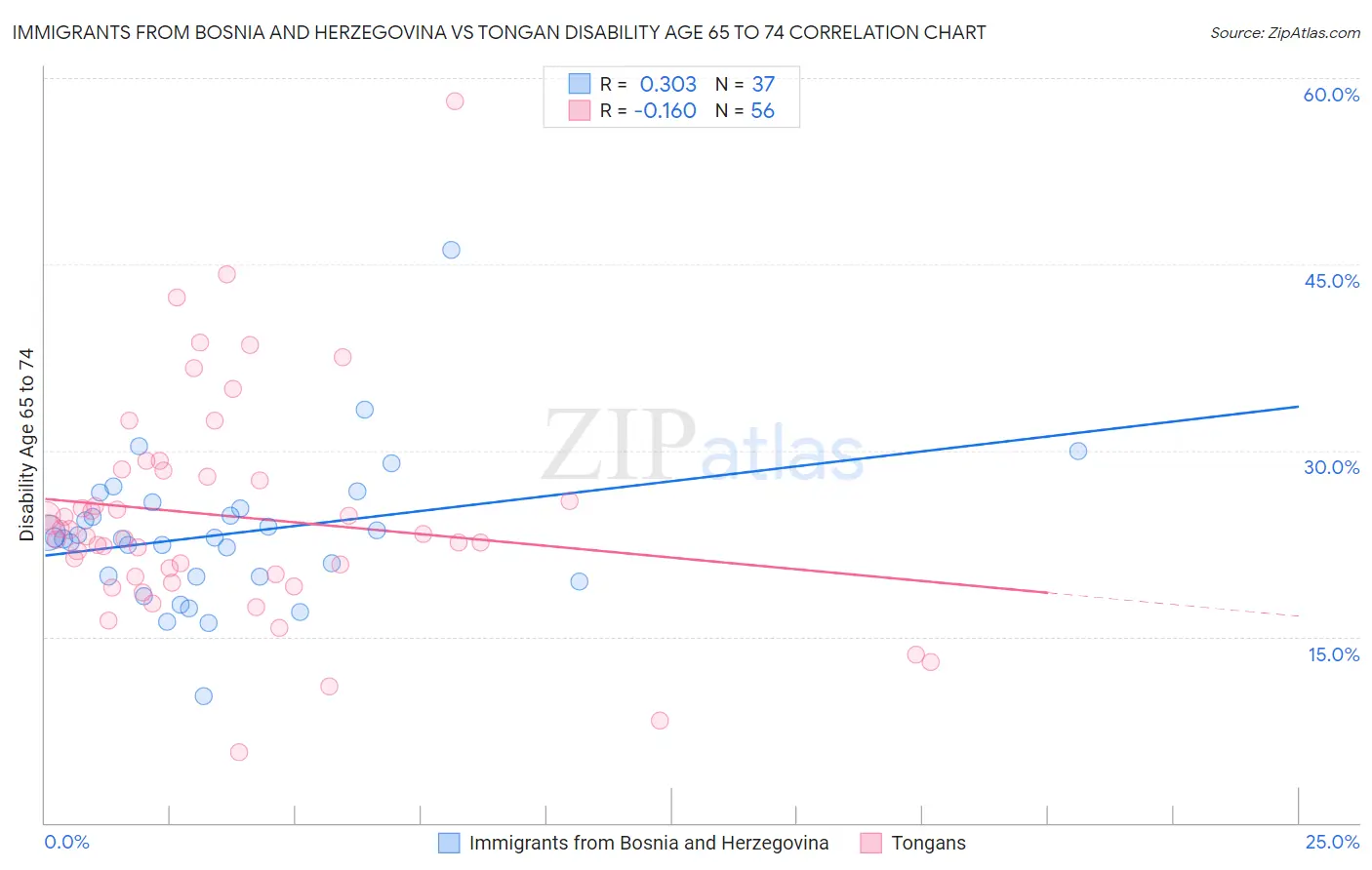 Immigrants from Bosnia and Herzegovina vs Tongan Disability Age 65 to 74