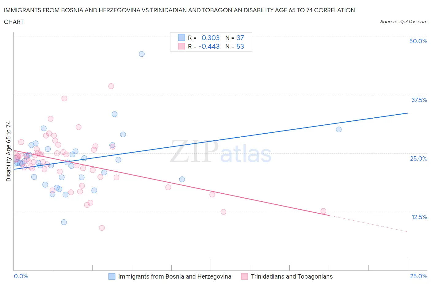 Immigrants from Bosnia and Herzegovina vs Trinidadian and Tobagonian Disability Age 65 to 74