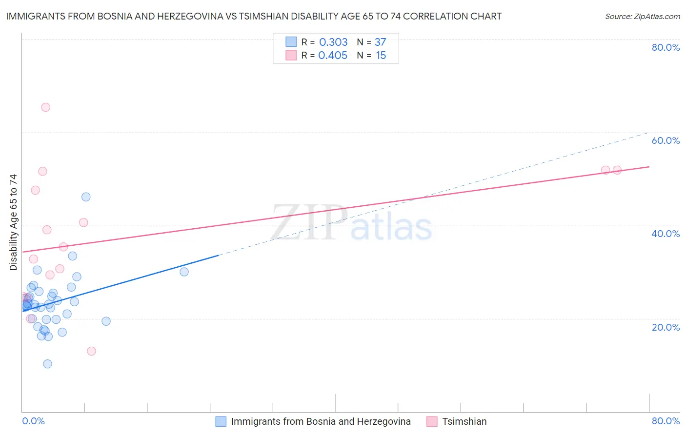 Immigrants from Bosnia and Herzegovina vs Tsimshian Disability Age 65 to 74
