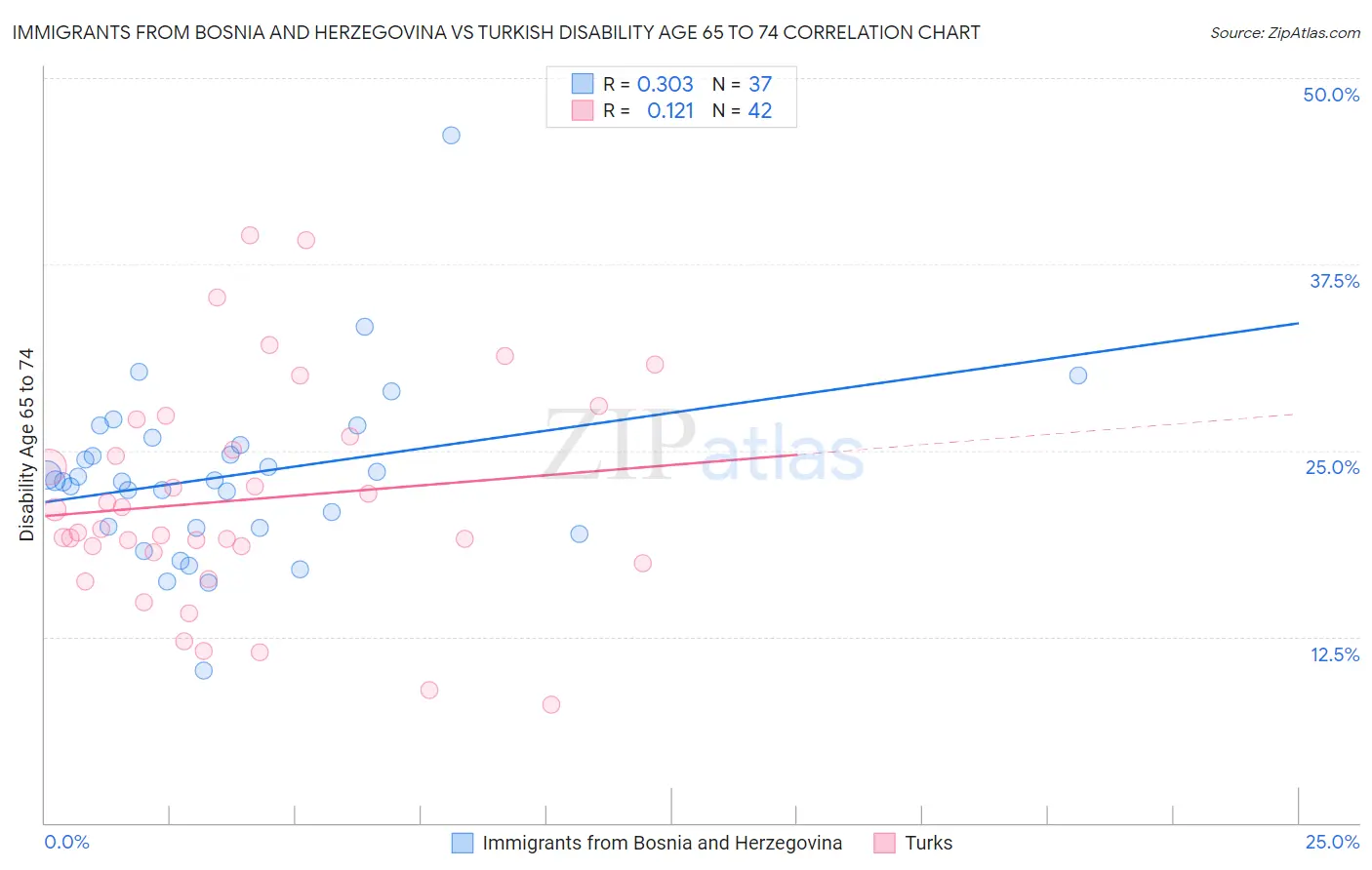 Immigrants from Bosnia and Herzegovina vs Turkish Disability Age 65 to 74