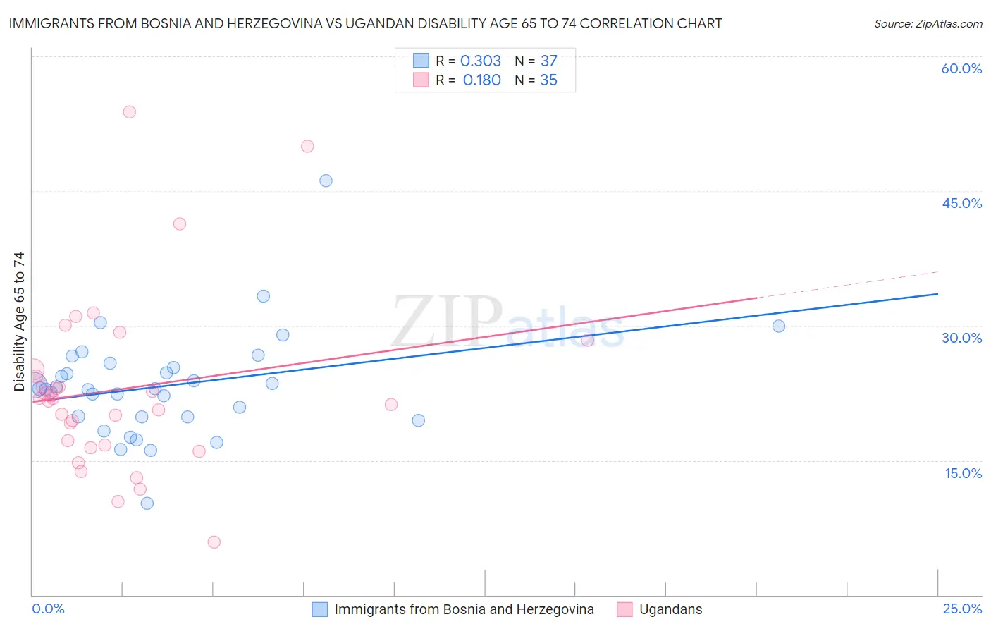 Immigrants from Bosnia and Herzegovina vs Ugandan Disability Age 65 to 74