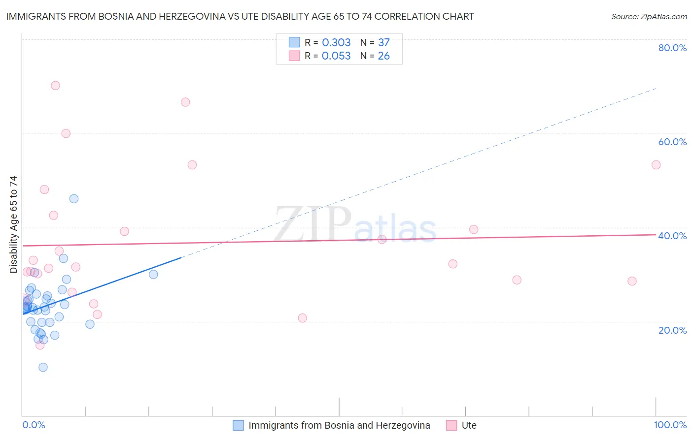 Immigrants from Bosnia and Herzegovina vs Ute Disability Age 65 to 74