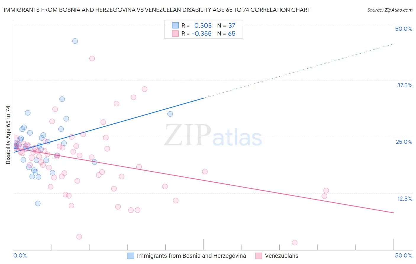 Immigrants from Bosnia and Herzegovina vs Venezuelan Disability Age 65 to 74