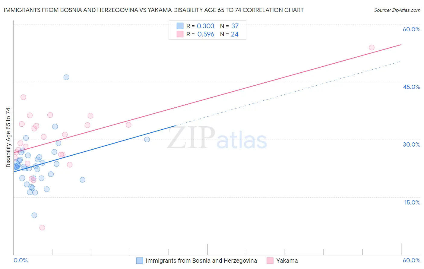 Immigrants from Bosnia and Herzegovina vs Yakama Disability Age 65 to 74