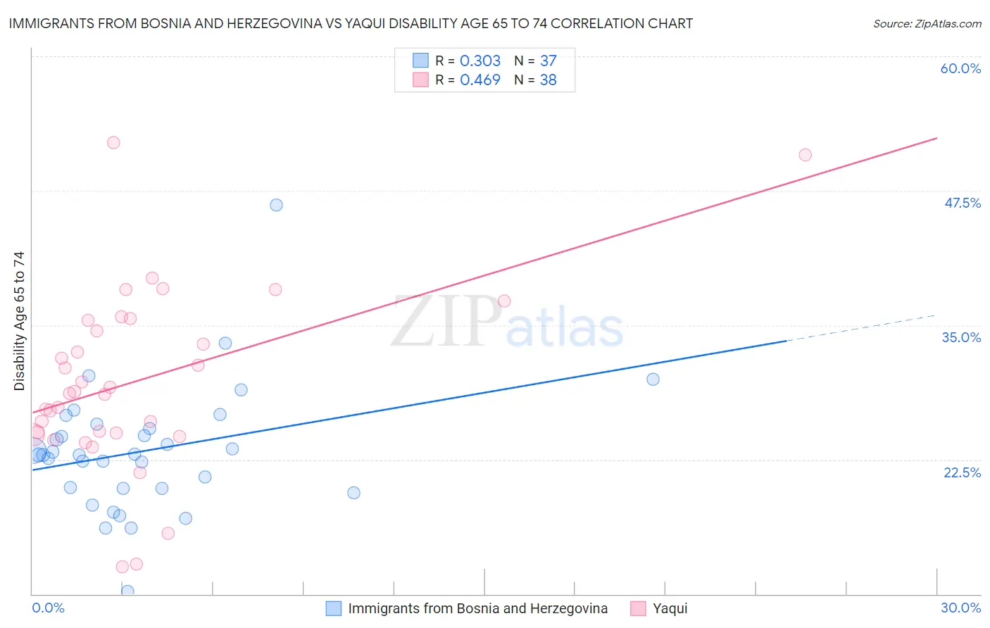 Immigrants from Bosnia and Herzegovina vs Yaqui Disability Age 65 to 74