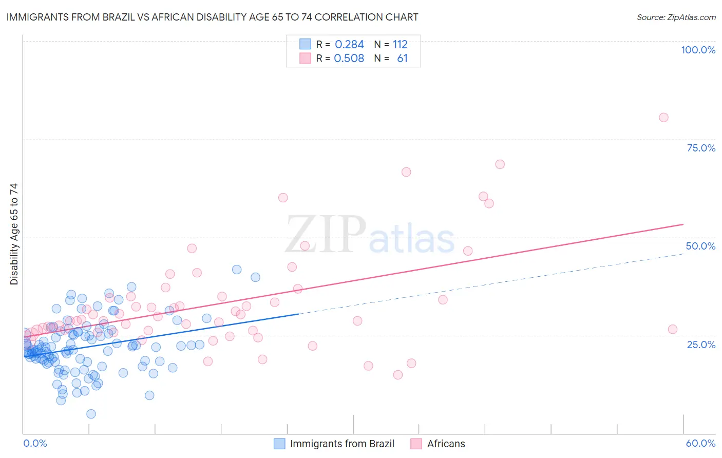 Immigrants from Brazil vs African Disability Age 65 to 74