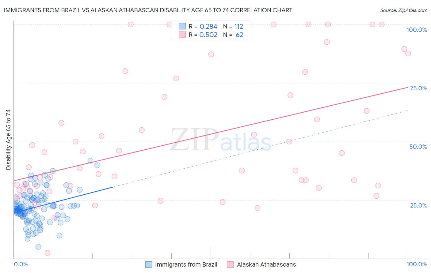 Immigrants from Brazil vs Alaskan Athabascan Disability Age 65 to 74