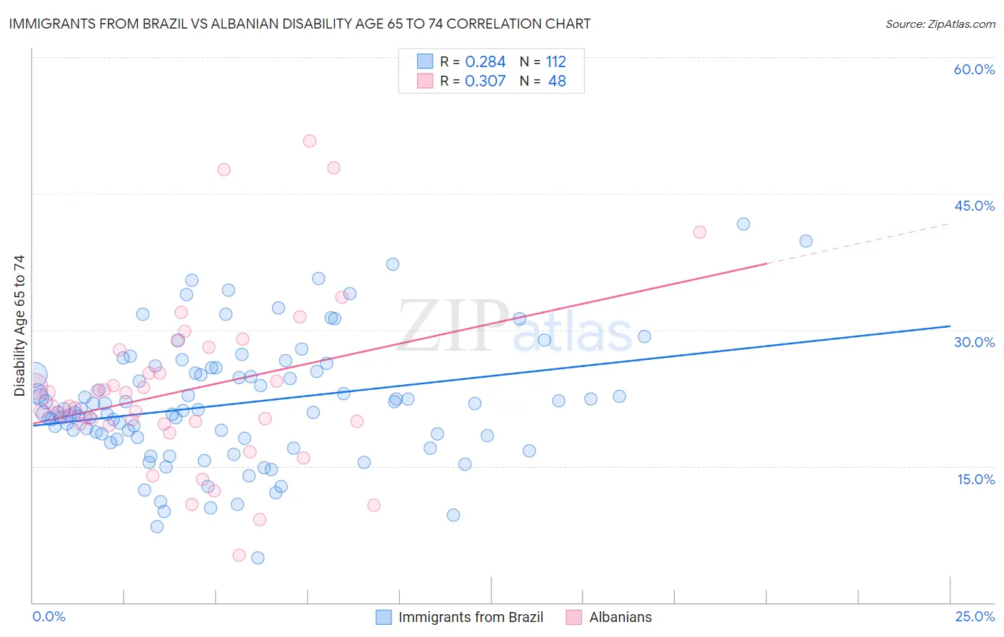 Immigrants from Brazil vs Albanian Disability Age 65 to 74