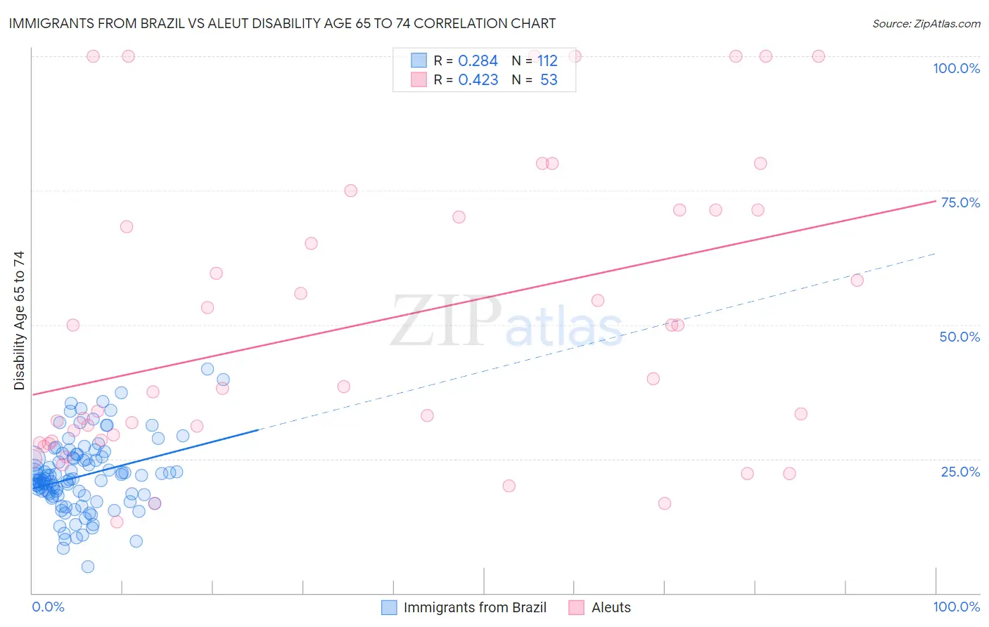 Immigrants from Brazil vs Aleut Disability Age 65 to 74