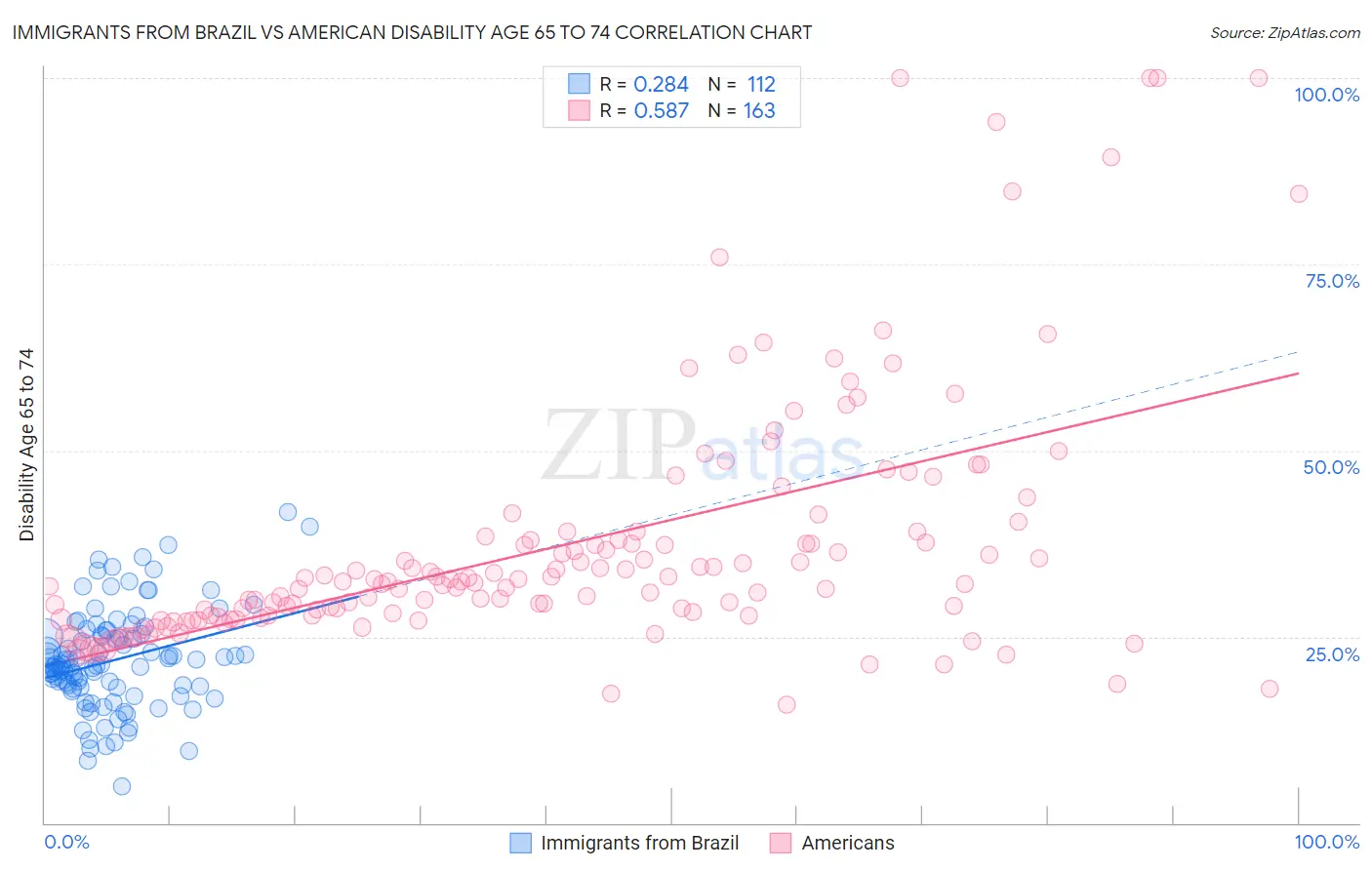 Immigrants from Brazil vs American Disability Age 65 to 74