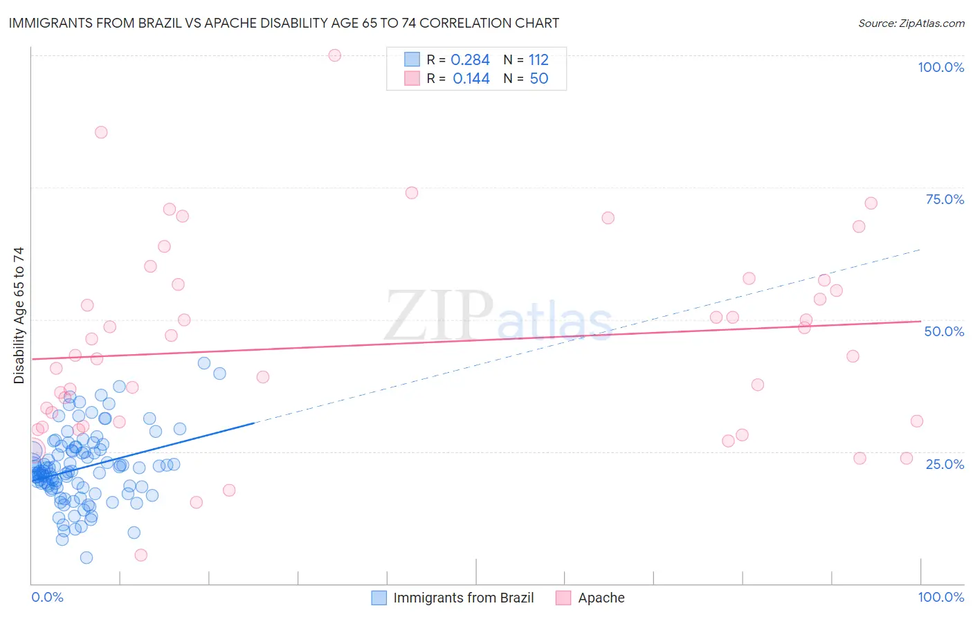 Immigrants from Brazil vs Apache Disability Age 65 to 74