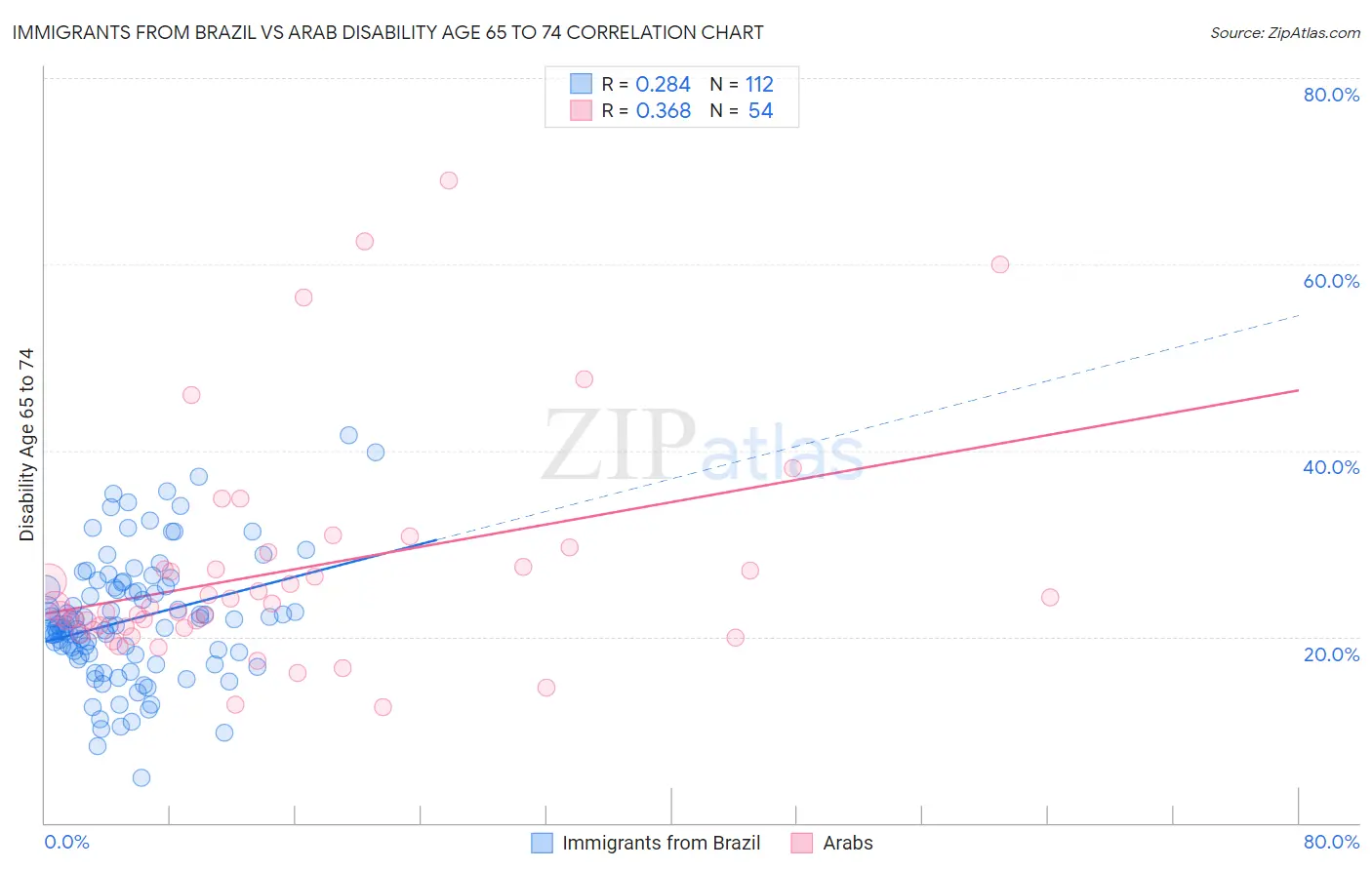 Immigrants from Brazil vs Arab Disability Age 65 to 74