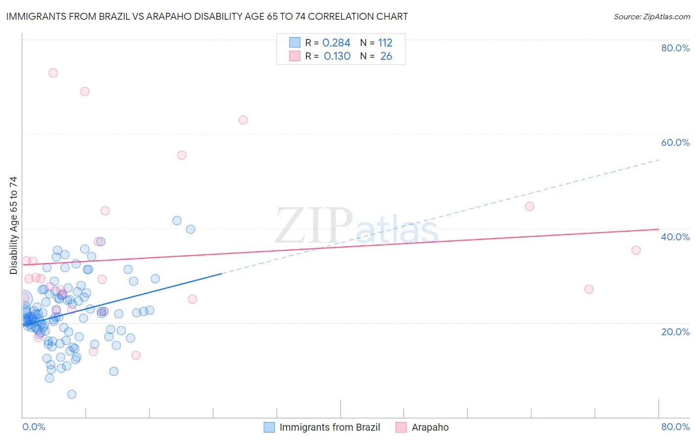 Immigrants from Brazil vs Arapaho Disability Age 65 to 74