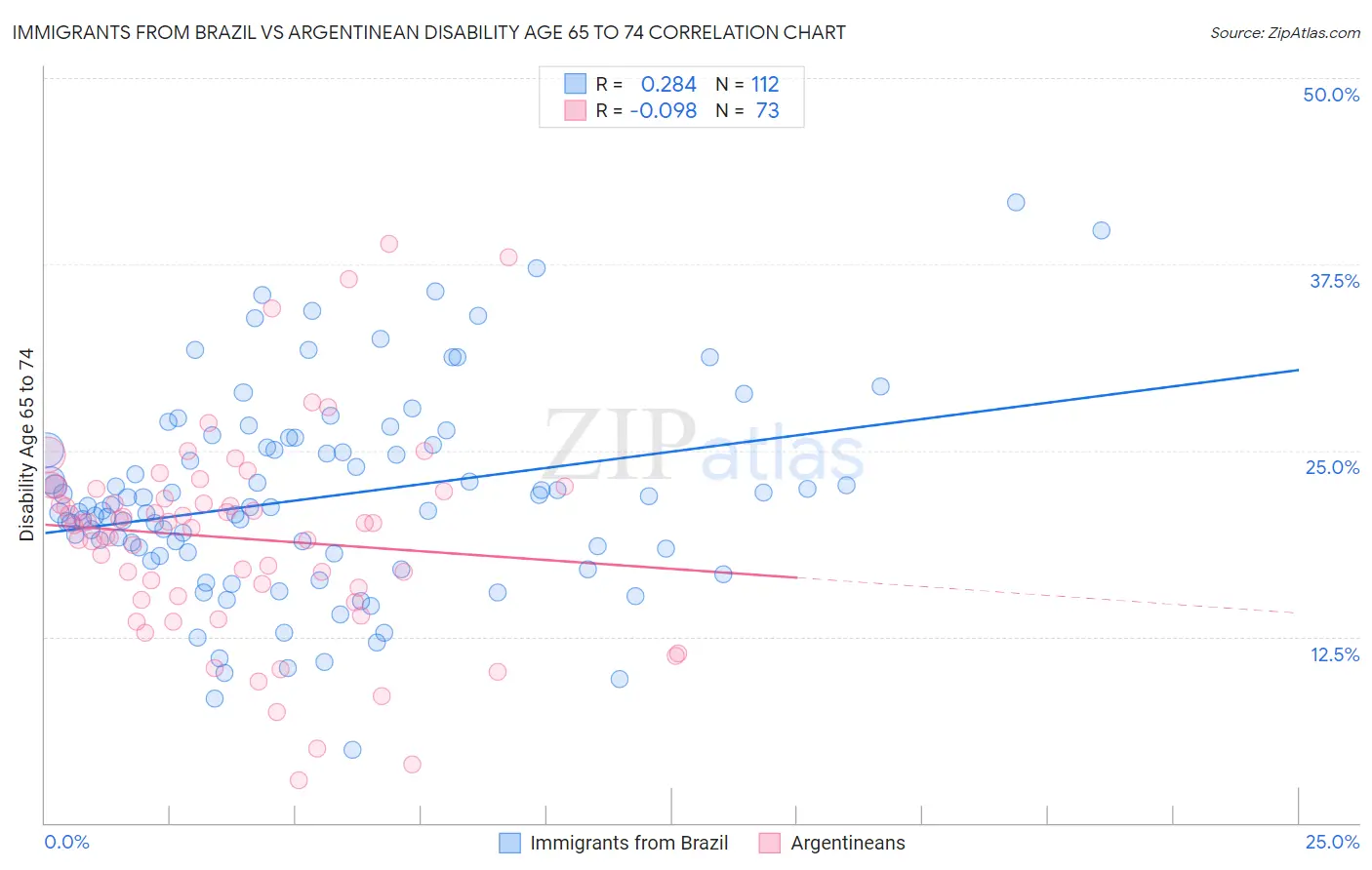 Immigrants from Brazil vs Argentinean Disability Age 65 to 74