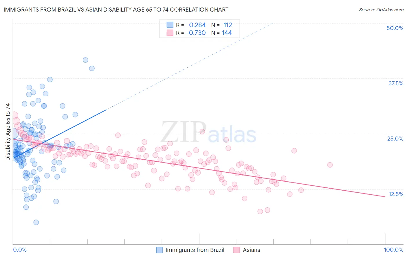 Immigrants from Brazil vs Asian Disability Age 65 to 74