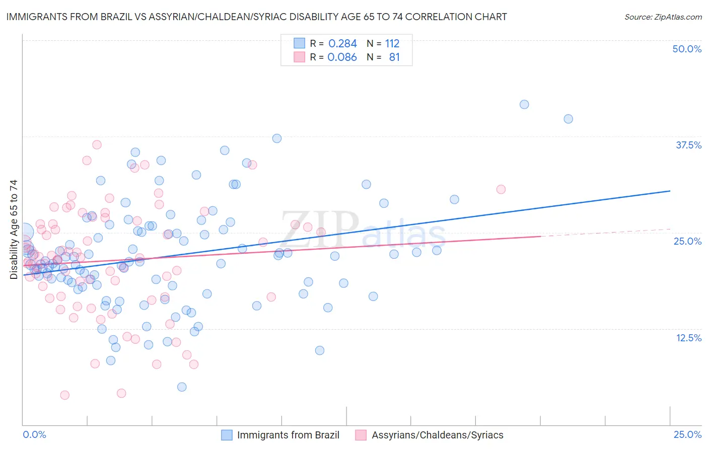 Immigrants from Brazil vs Assyrian/Chaldean/Syriac Disability Age 65 to 74