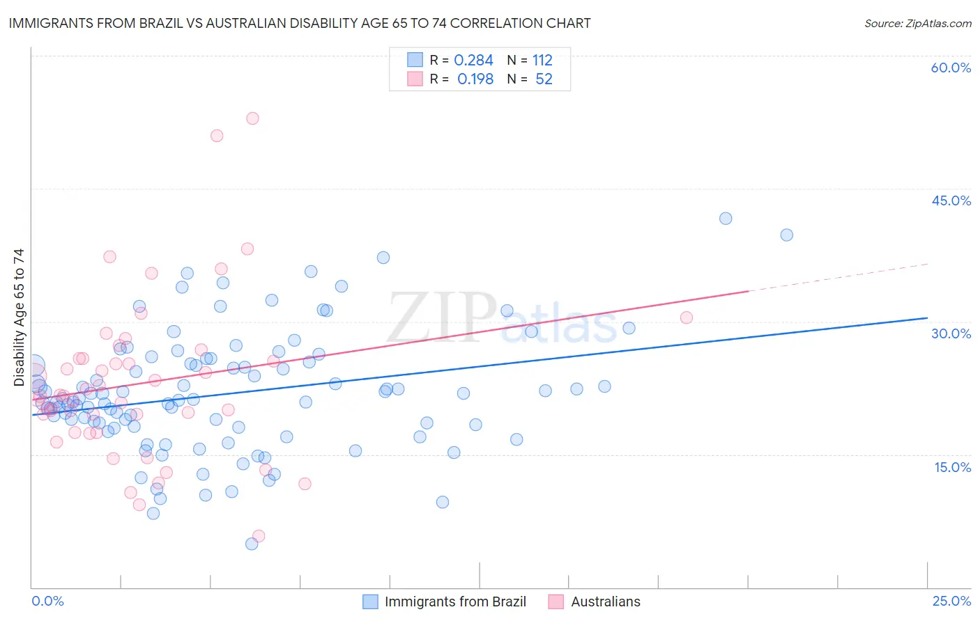 Immigrants from Brazil vs Australian Disability Age 65 to 74