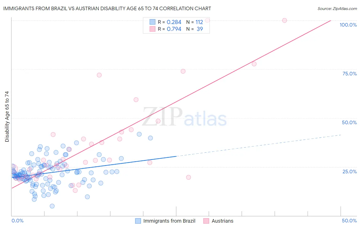 Immigrants from Brazil vs Austrian Disability Age 65 to 74