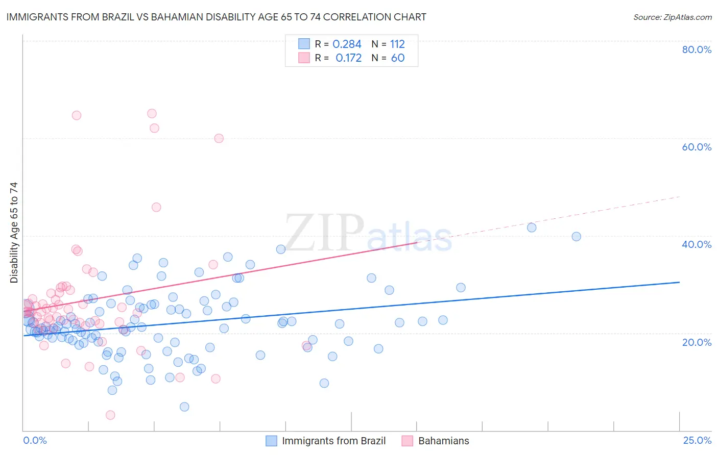 Immigrants from Brazil vs Bahamian Disability Age 65 to 74