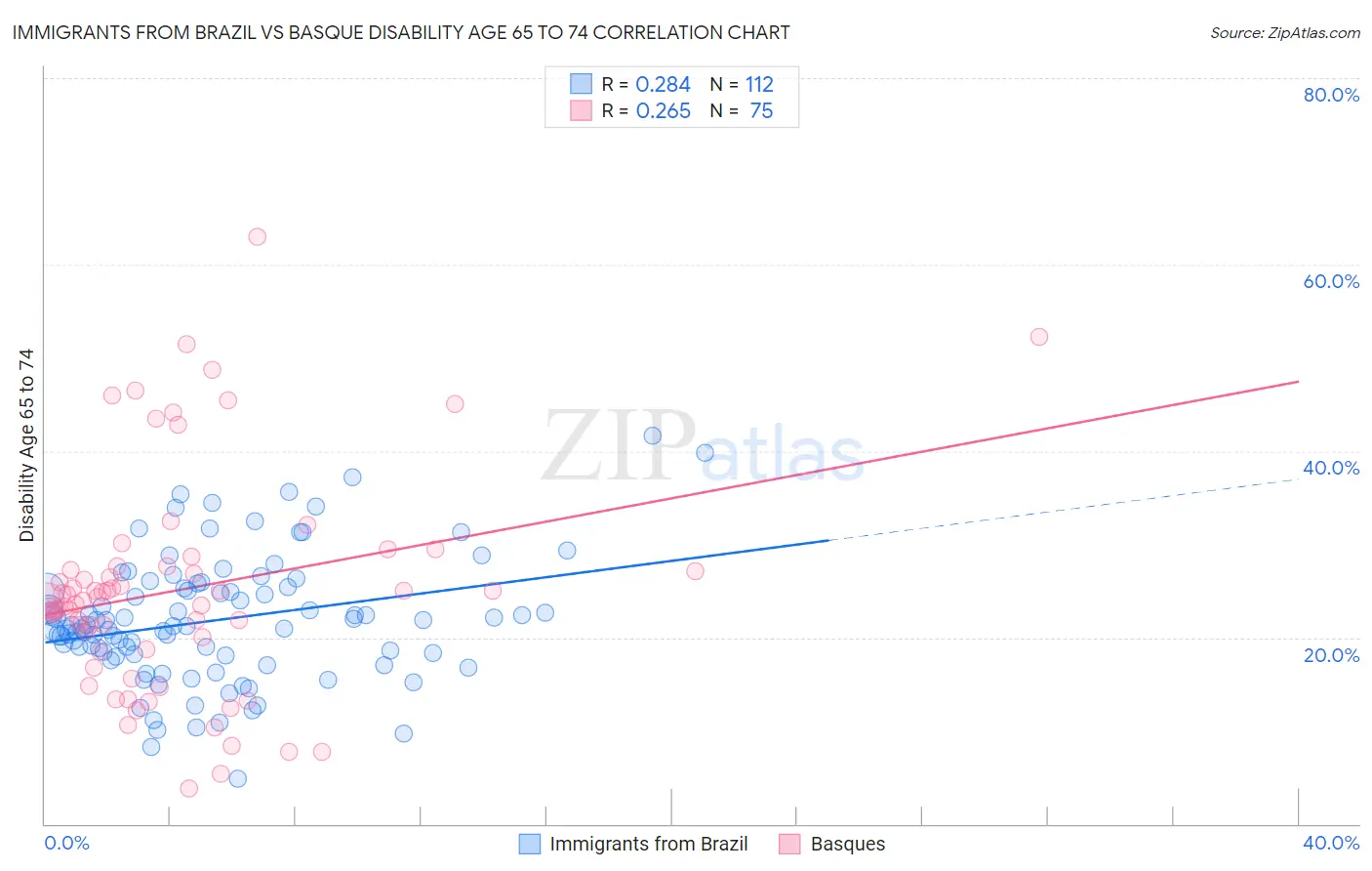 Immigrants from Brazil vs Basque Disability Age 65 to 74