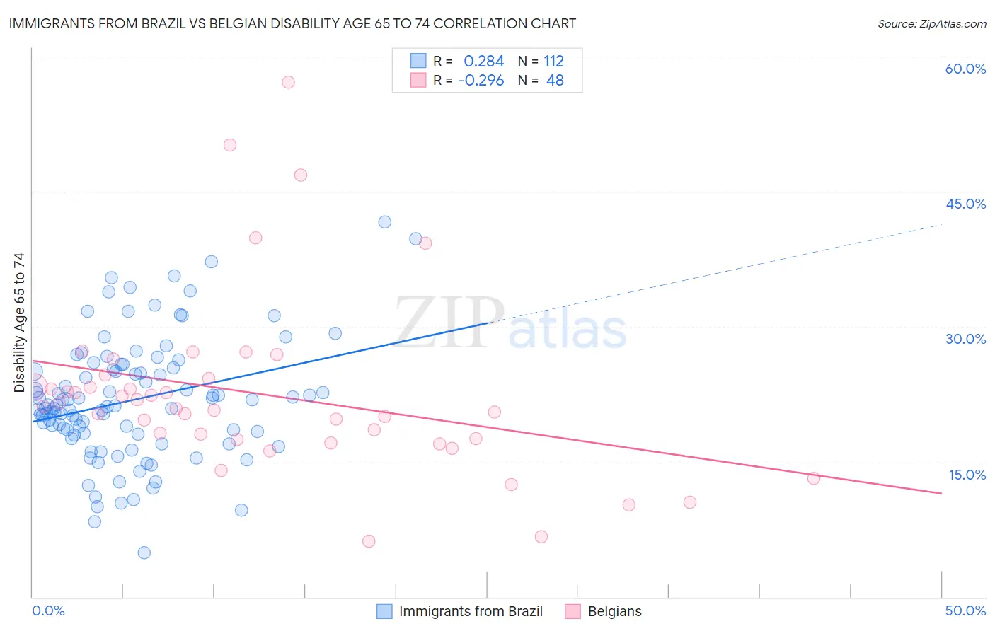 Immigrants from Brazil vs Belgian Disability Age 65 to 74