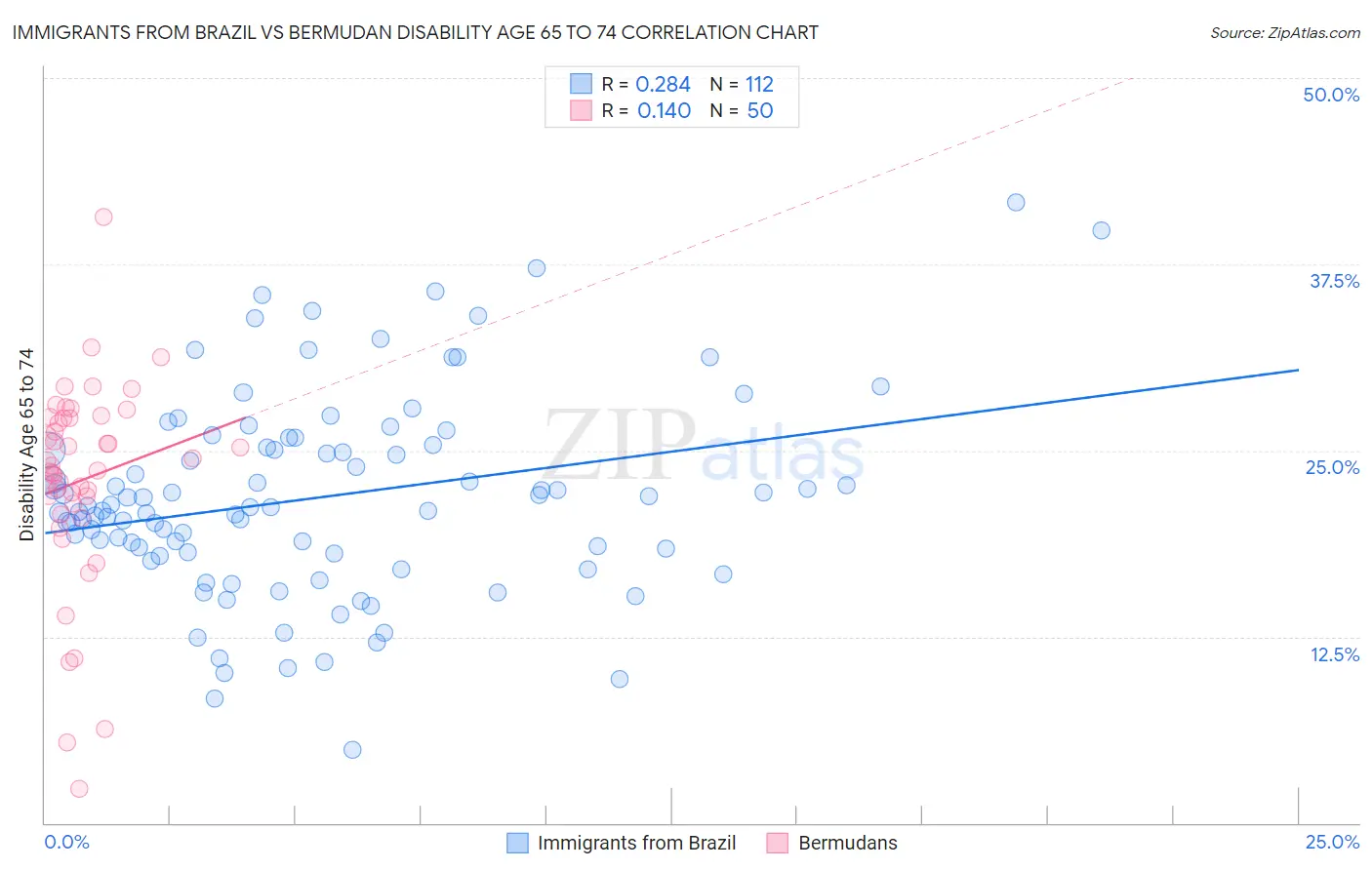 Immigrants from Brazil vs Bermudan Disability Age 65 to 74