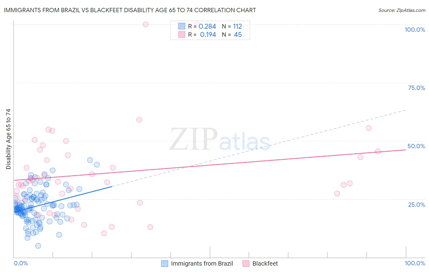 Immigrants from Brazil vs Blackfeet Disability Age 65 to 74