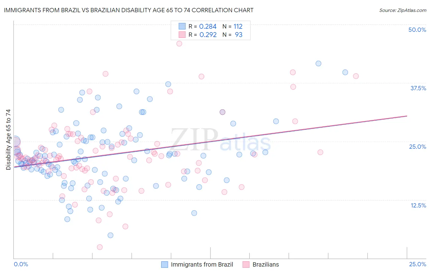 Immigrants from Brazil vs Brazilian Disability Age 65 to 74