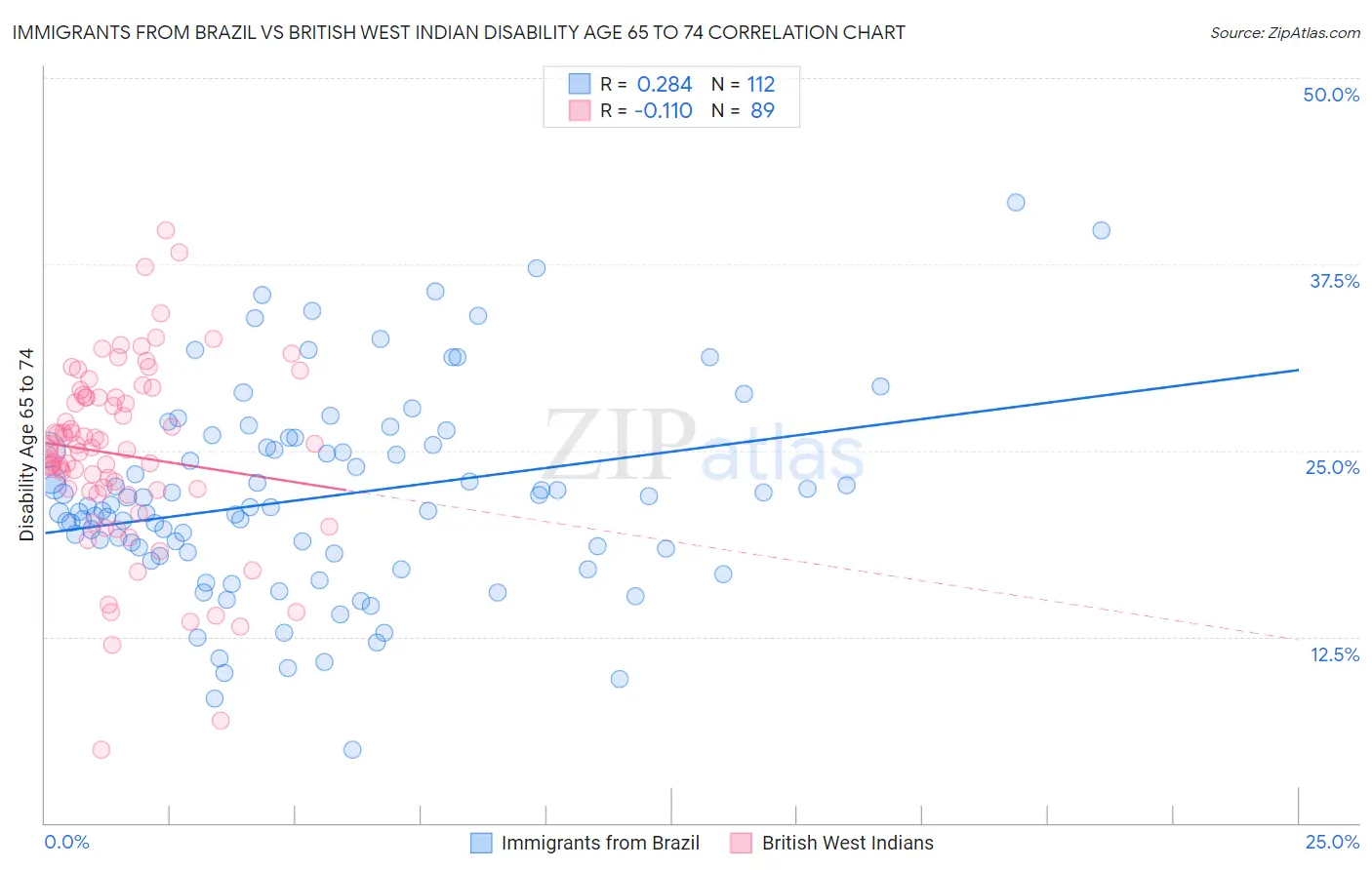 Immigrants from Brazil vs British West Indian Disability Age 65 to 74