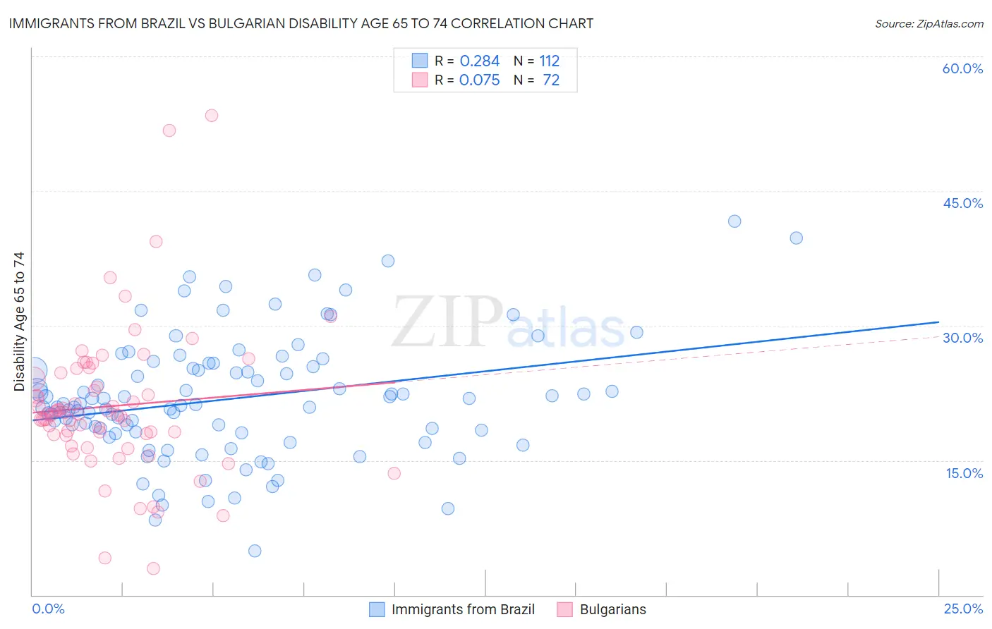 Immigrants from Brazil vs Bulgarian Disability Age 65 to 74