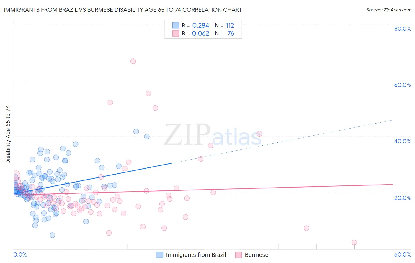 Immigrants from Brazil vs Burmese Disability Age 65 to 74