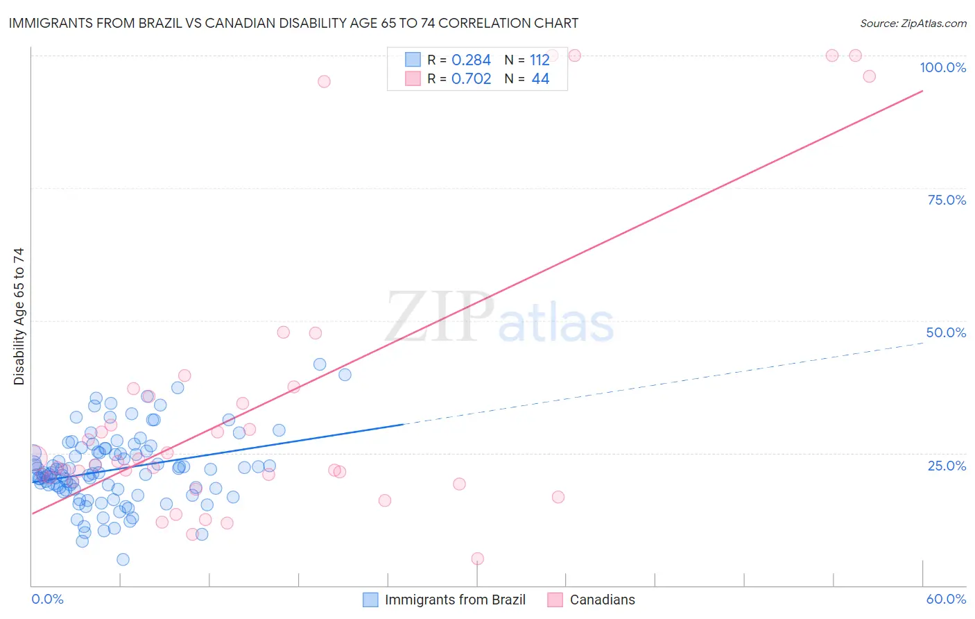 Immigrants from Brazil vs Canadian Disability Age 65 to 74