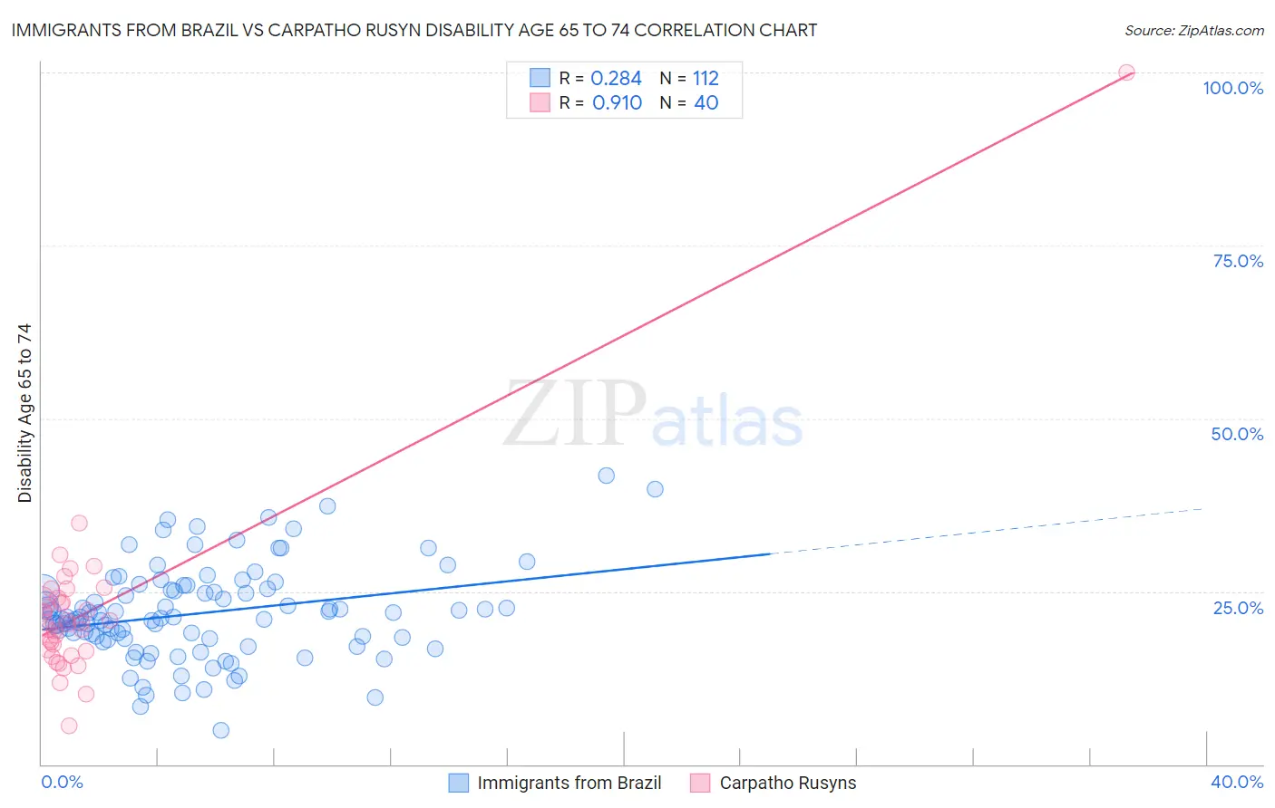 Immigrants from Brazil vs Carpatho Rusyn Disability Age 65 to 74