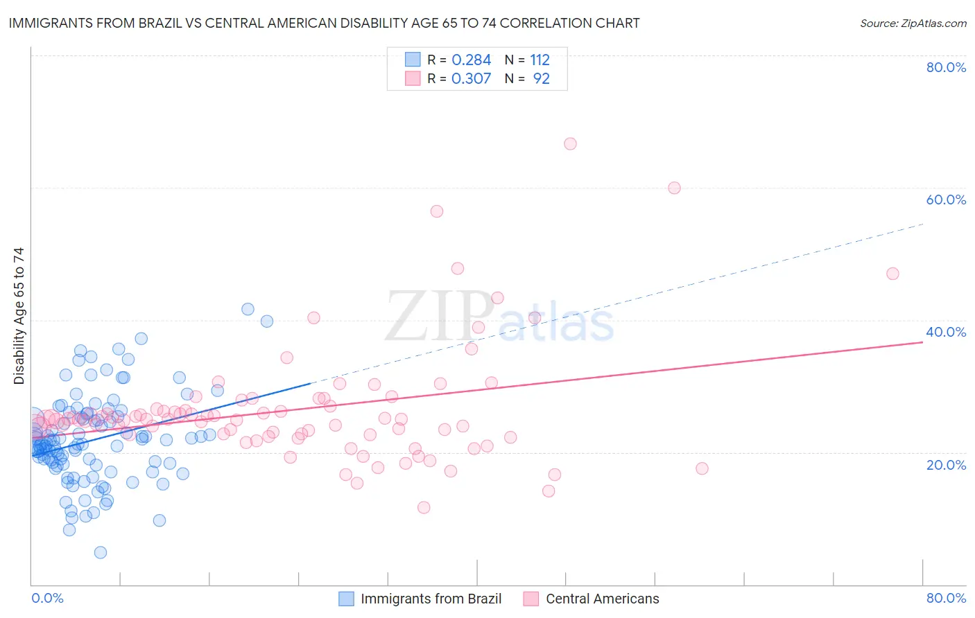 Immigrants from Brazil vs Central American Disability Age 65 to 74