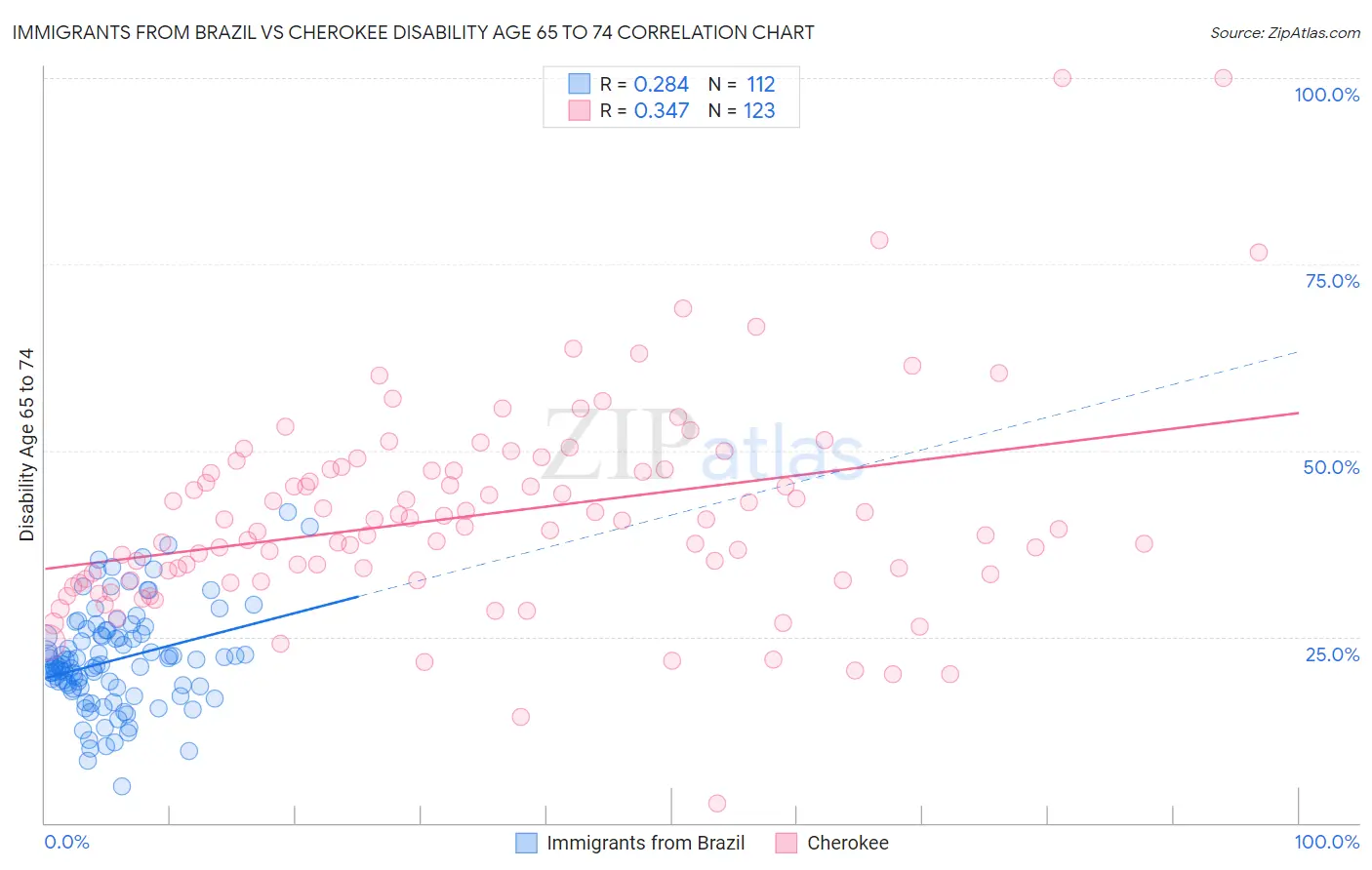 Immigrants from Brazil vs Cherokee Disability Age 65 to 74