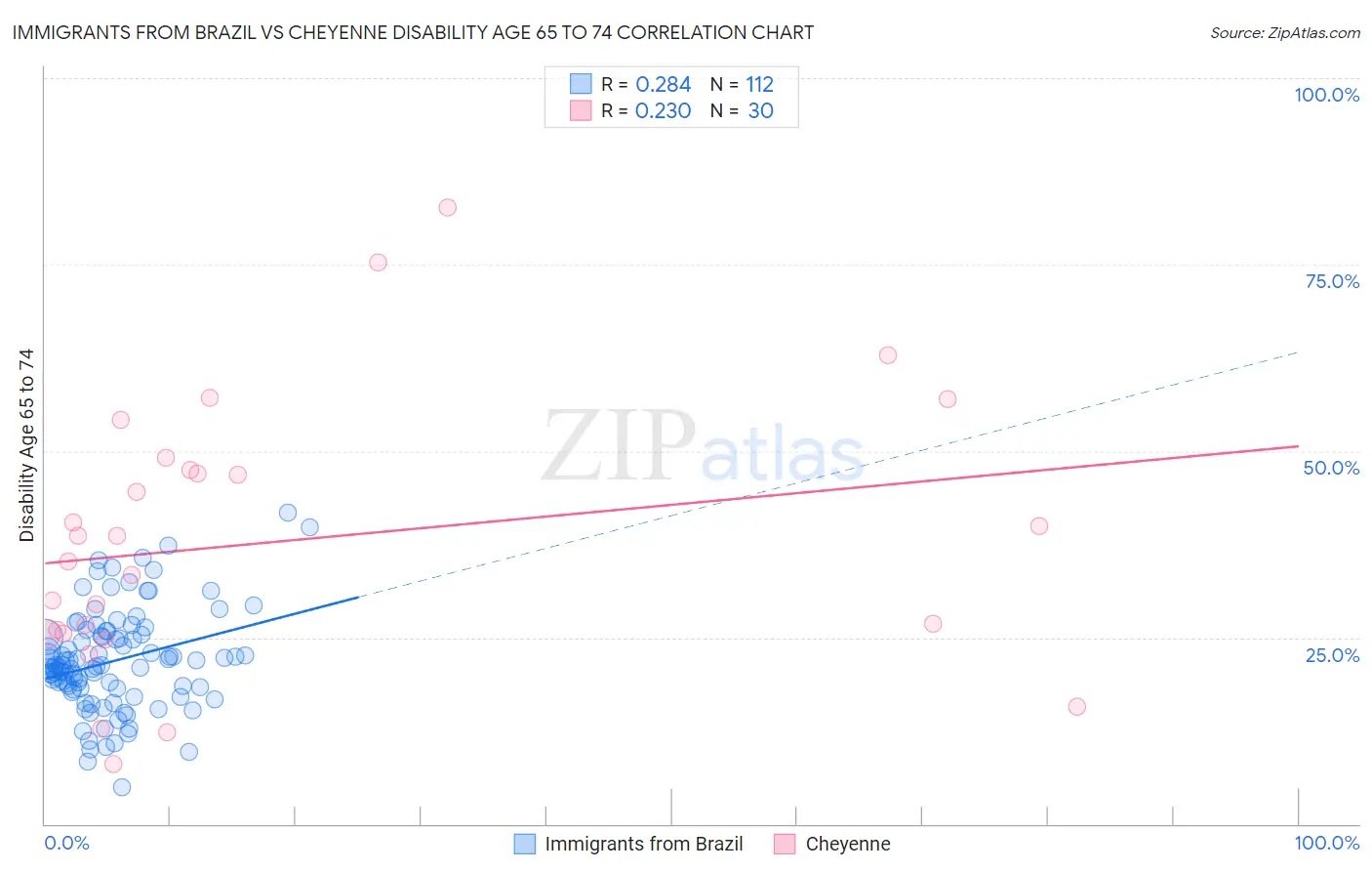 Immigrants from Brazil vs Cheyenne Disability Age 65 to 74