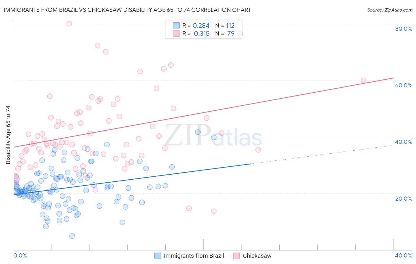 Immigrants from Brazil vs Chickasaw Disability Age 65 to 74