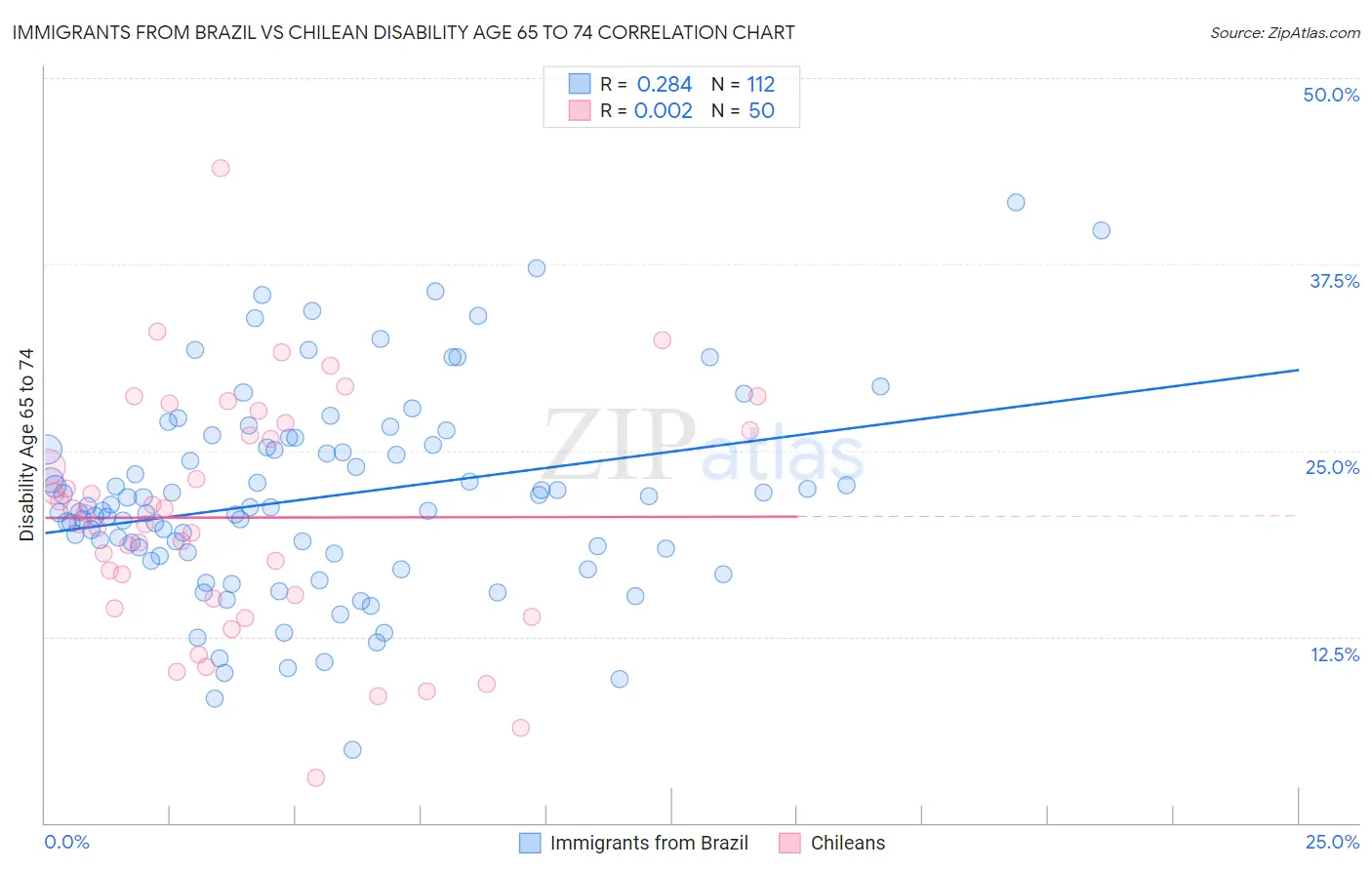 Immigrants from Brazil vs Chilean Disability Age 65 to 74