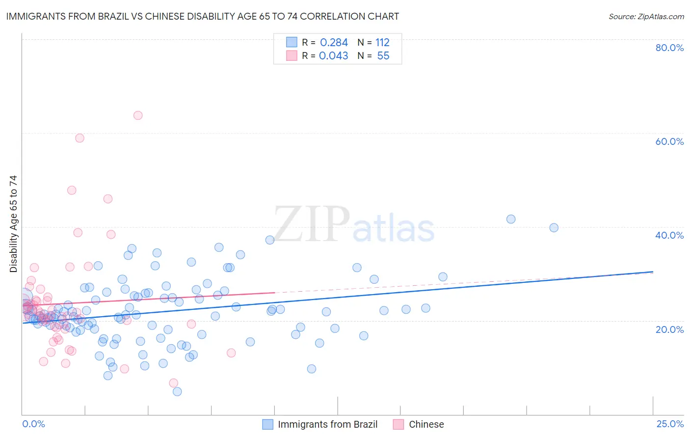 Immigrants from Brazil vs Chinese Disability Age 65 to 74