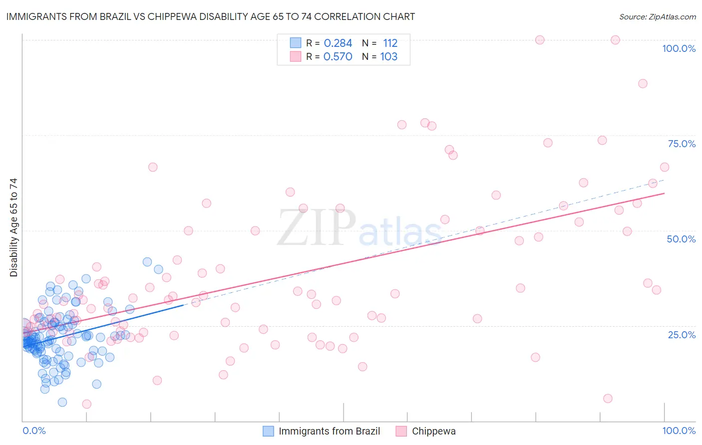 Immigrants from Brazil vs Chippewa Disability Age 65 to 74