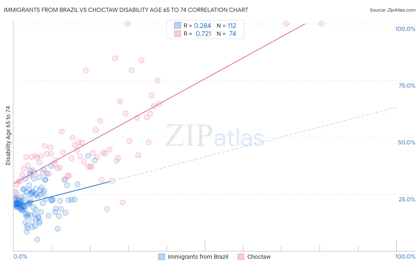 Immigrants from Brazil vs Choctaw Disability Age 65 to 74